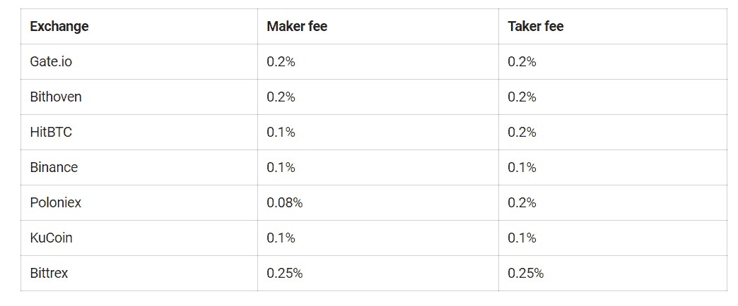 Spot And Margin Trading Fees
