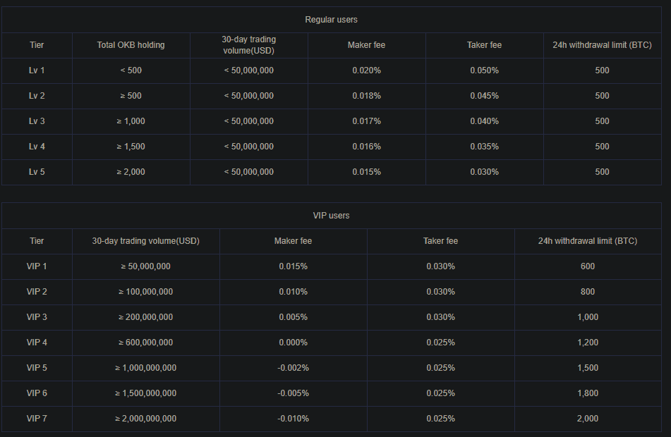 Okex Review: Futures And Perpetual Fees