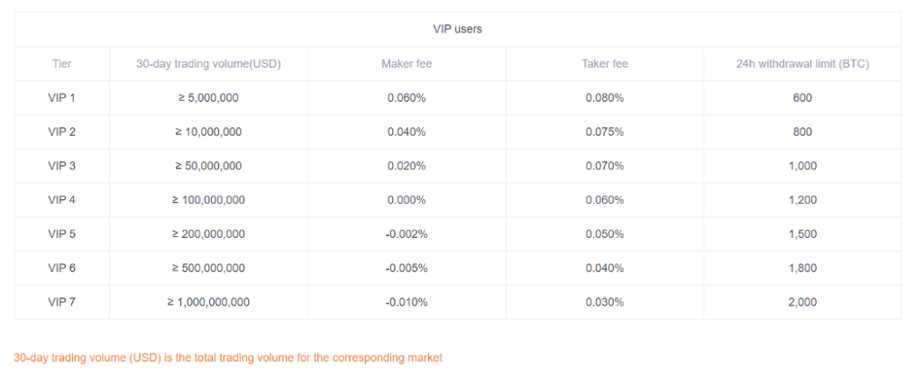 Okex Trading Fees: Vip Users