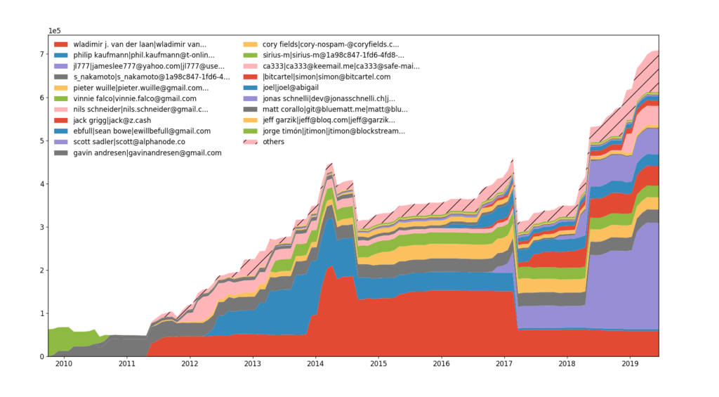 Development Analysis Of Komodo Project