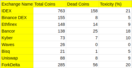 Dead Coins On Crypto Exchanges