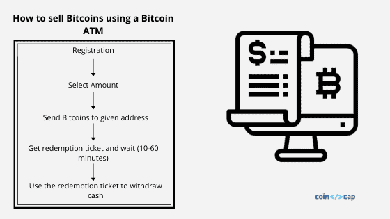 Step By Step Guide For Selling Bitcoins Using Atm