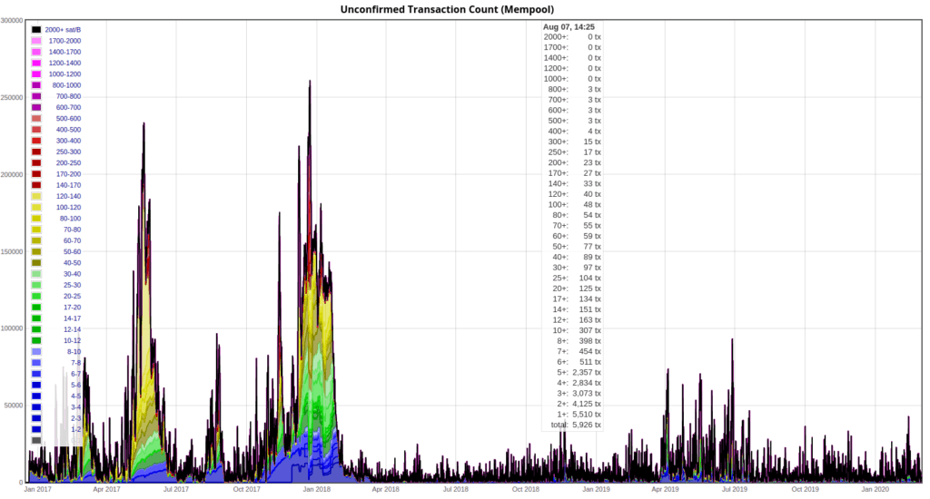 Bitcoin Mempool Transactions Stats
