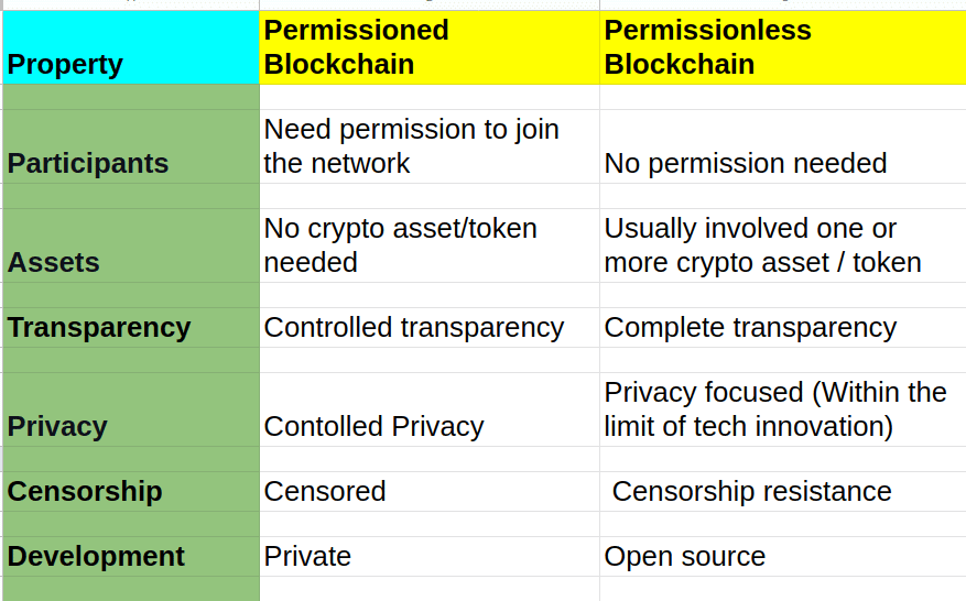 Permissionless Blockchain Vs Permissioned Blockchain