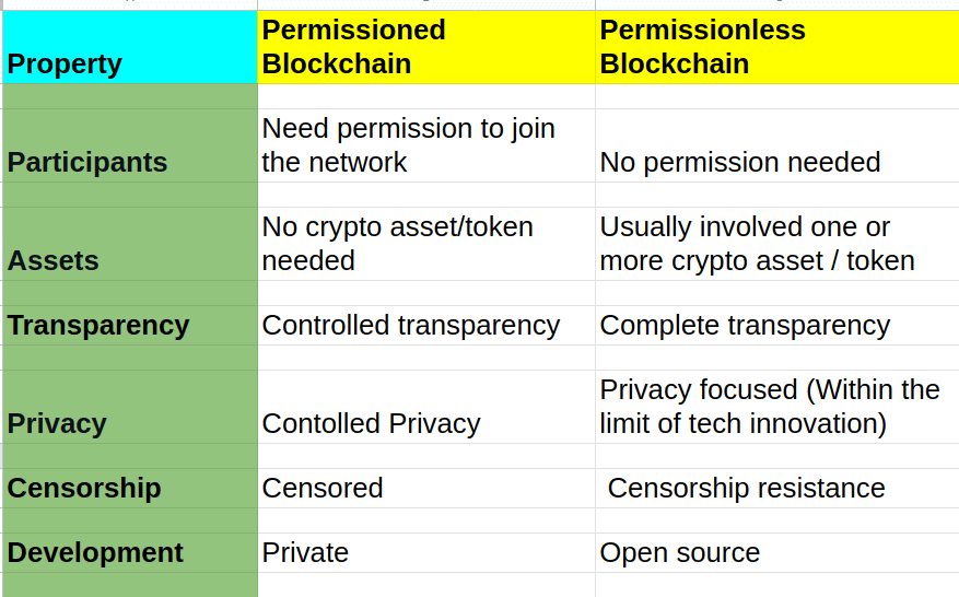 Permissionless Blockchain vs Permissioned Blockchain