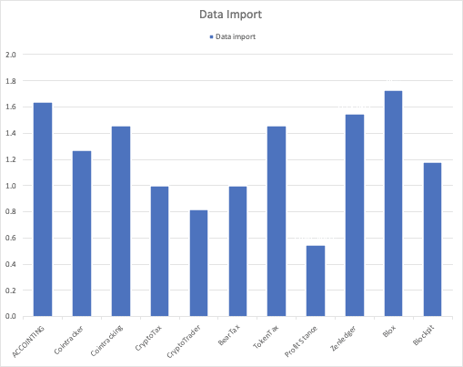 Crypto Tax Software Data Import Compared