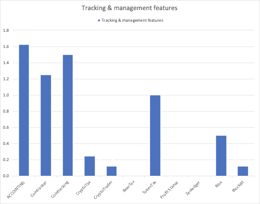 Tracking And Management Compared