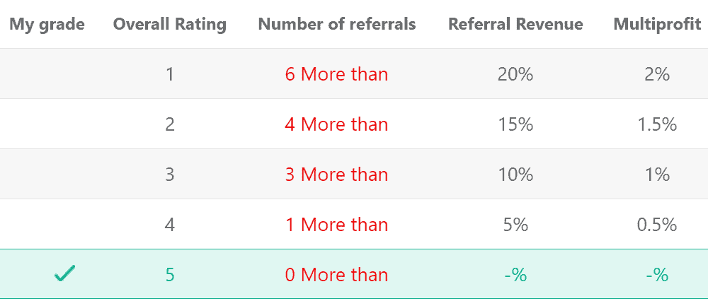 Phptrading Referral Incentives