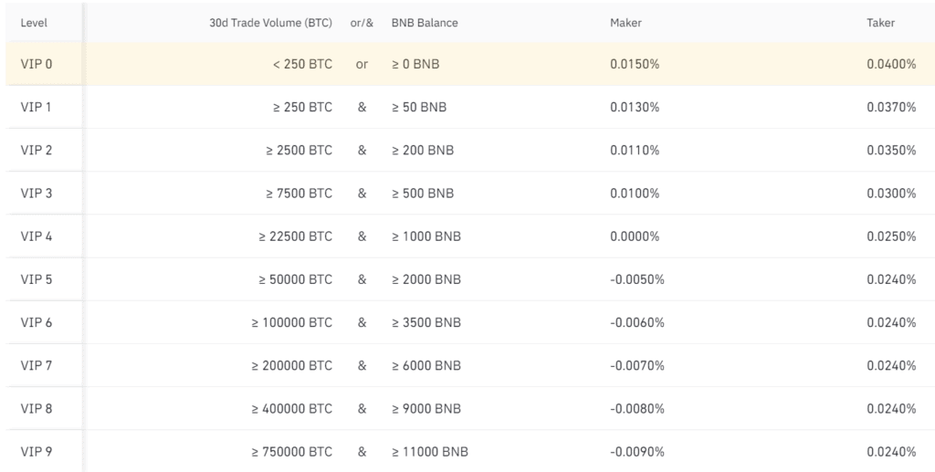 Coin Futures Margined Trading Rate