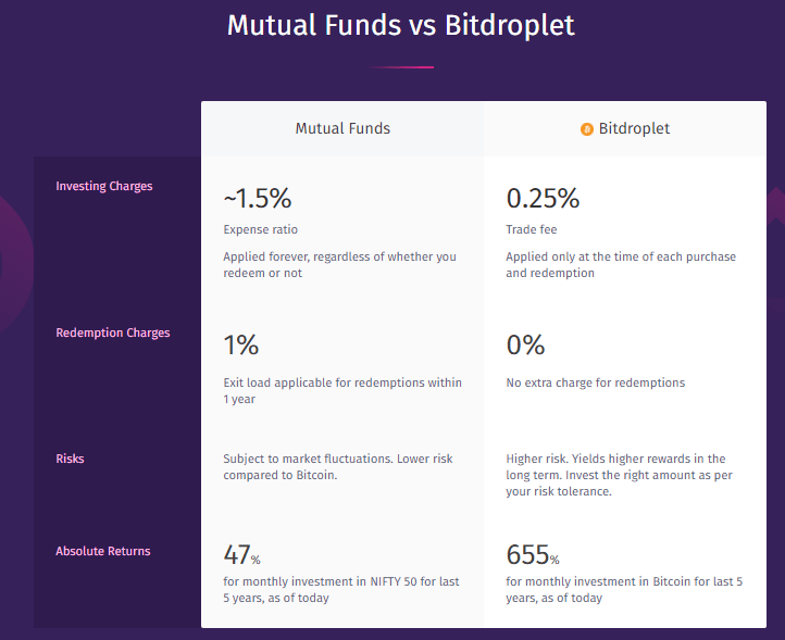 Mutual Fund Vs Bitcoin Sip
