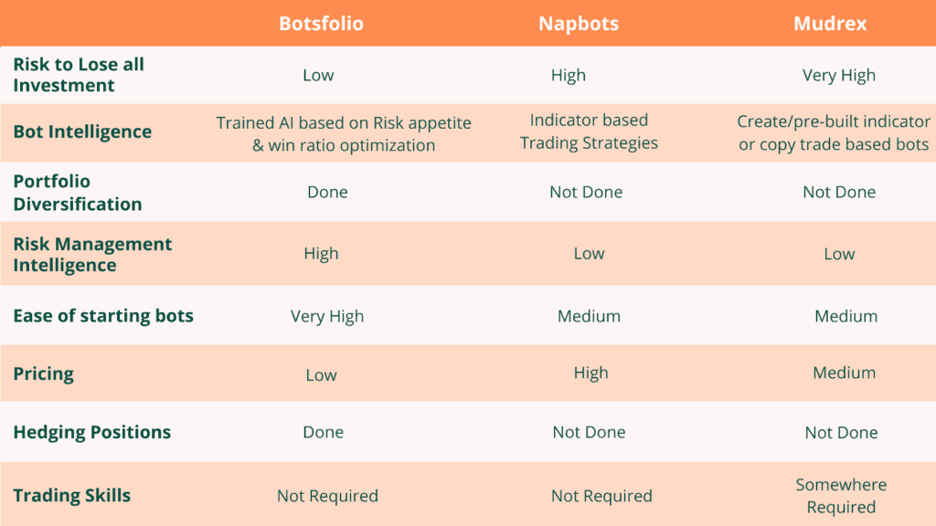 Botsfolio Vs Mudrex Vs Napbots