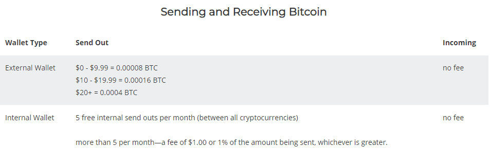 Fee For Sending And Receiving Bitcoin