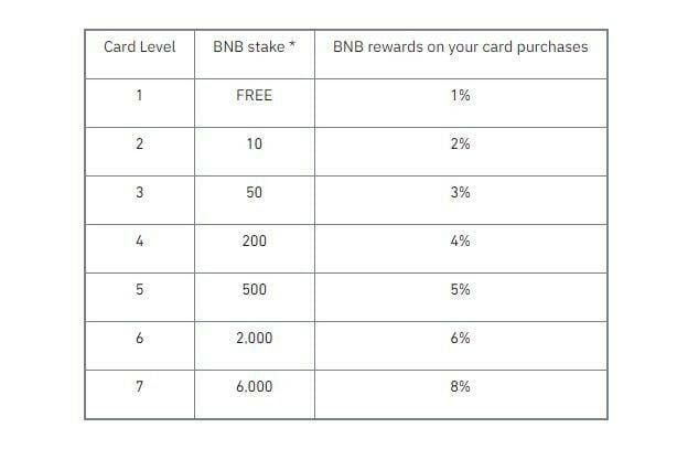 The Cashback Card Level Table