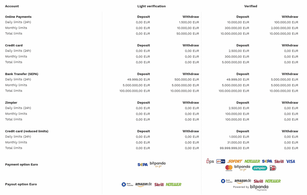 Bitpanda’s Page Displaying The Various Limits