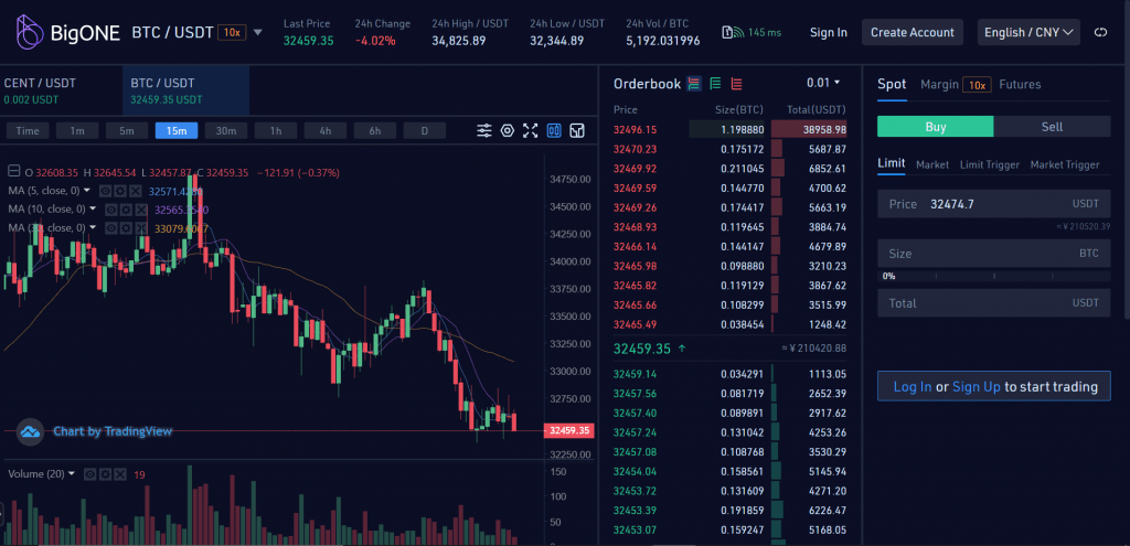 BigONE Review: Charts