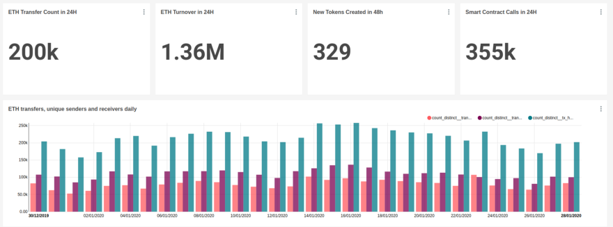 Best Blockchain Analytics Softwares