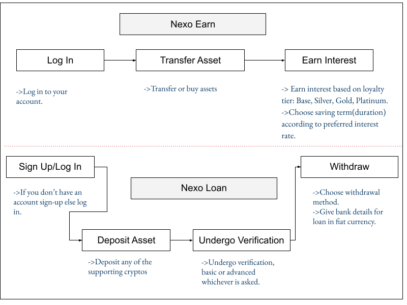 Nexo Earn and Loan