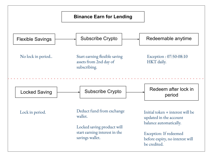 Binance Earn For Lending
