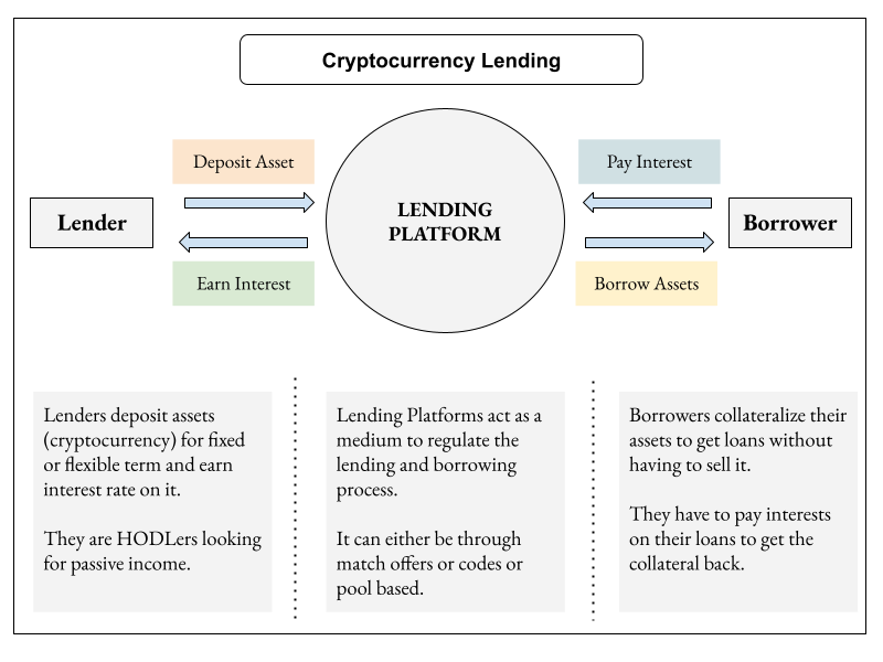 crypto lending compare