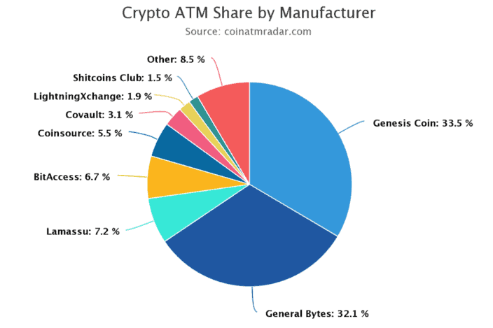 Bitcoin Atm Market Growth