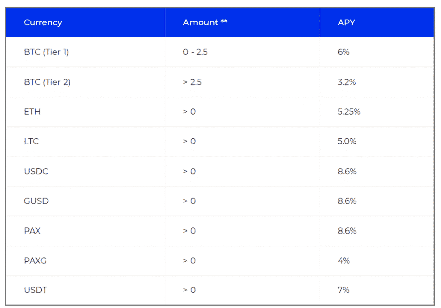 Blockfi Interest Rates