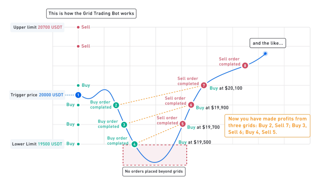 GRID Trading bot working