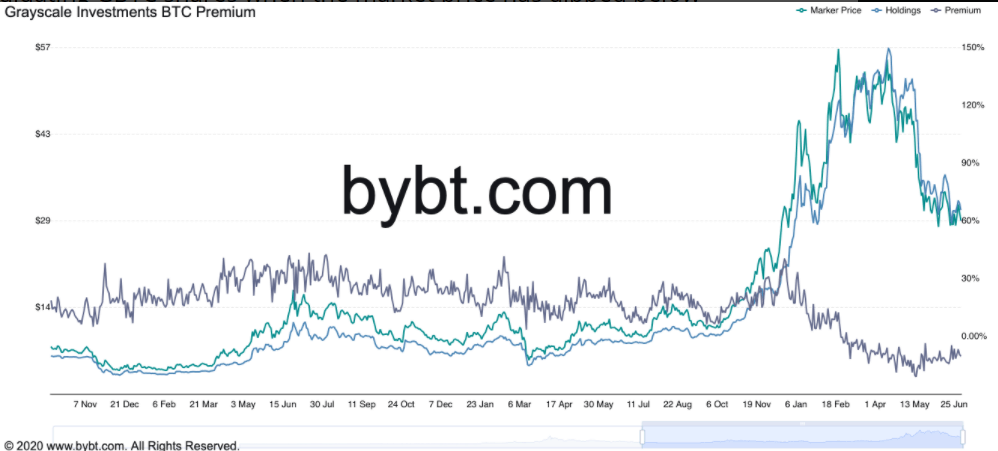 Gbtc Holding, Market Price Of Bitcoin And Premium