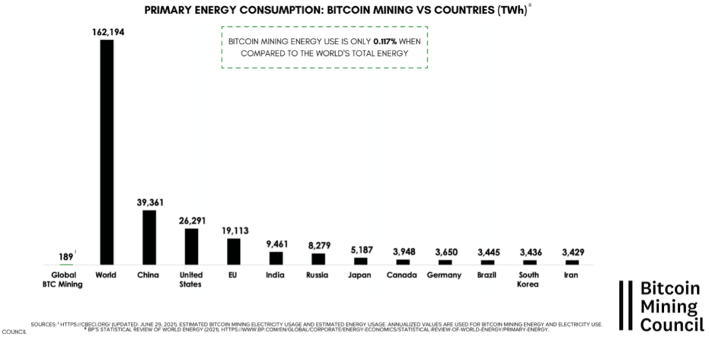 Primary Energy Consumption: Bitcoin Mining Vs Countries (Twh)