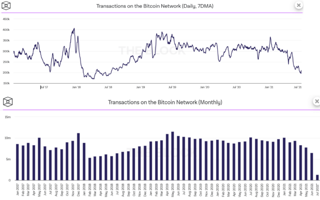 Transactions On The Bitcoin Network (Daily, Monthly)