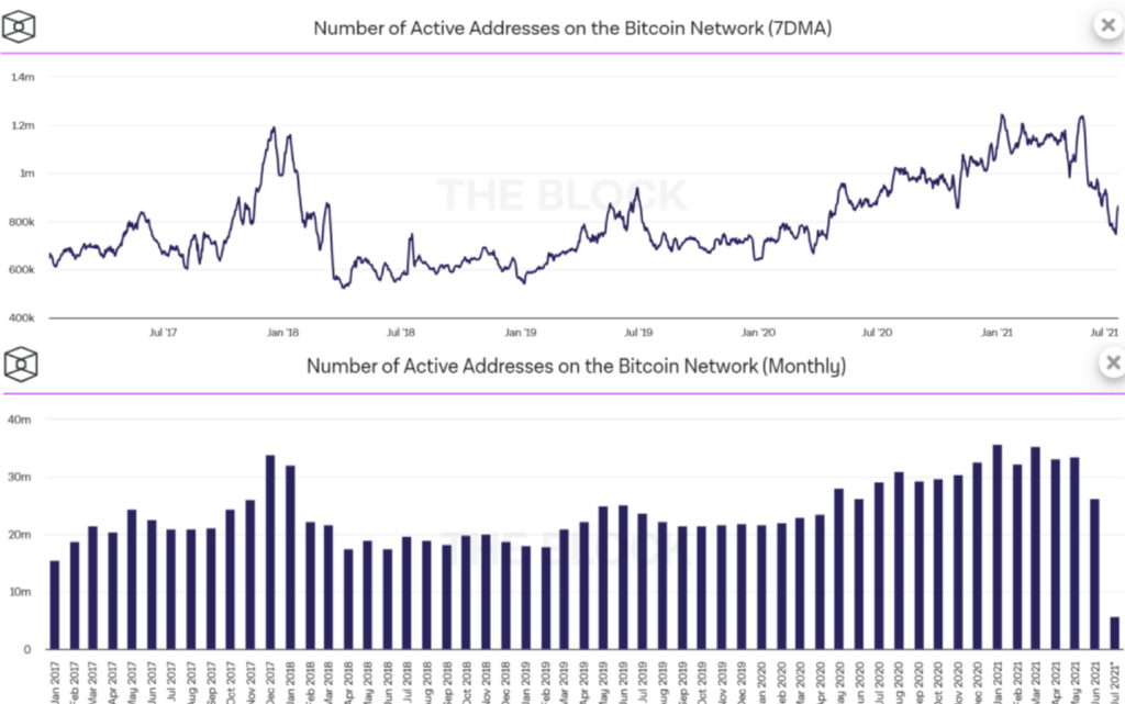 Number Of Active Addresses On The Bitcoin Network (Daily, Monthly)