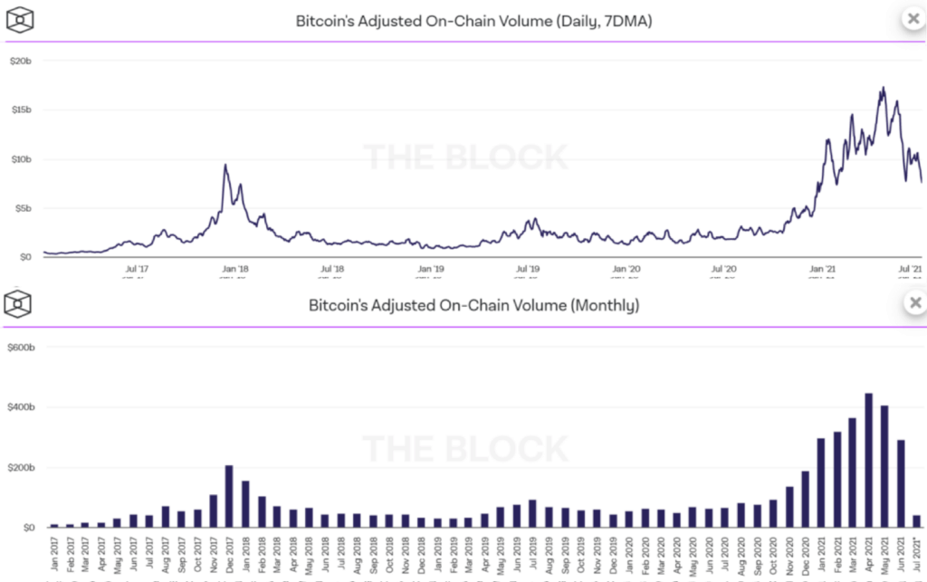 Bitcoin’s Adjusted On-Chain Volume (Daily, Monthly)