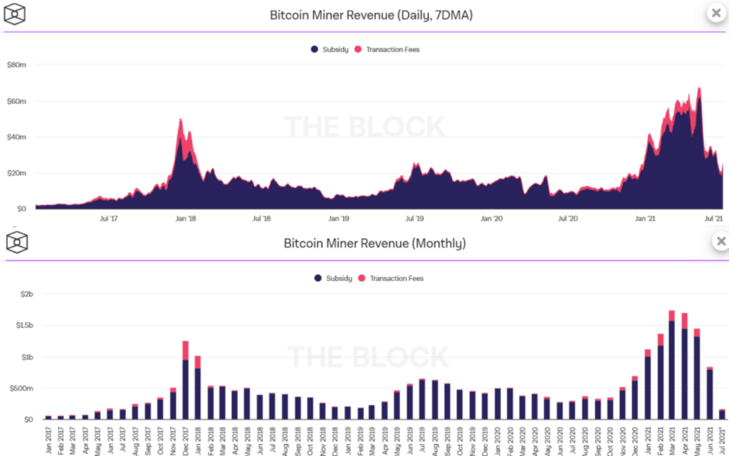 Bitcoin Miner Revenue (Daily, Monthly)