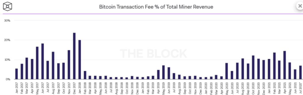 Bitcoin’s Transaction Fee % Of Total Miner Revenue