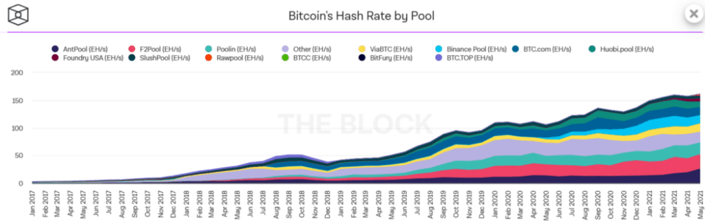 Bitcoin’s Hashrate By Pool