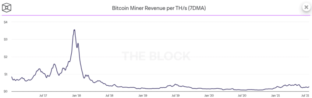Bitcoin Miner Revenue Per Th/S