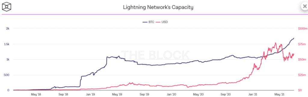 Lightning Network Capacity