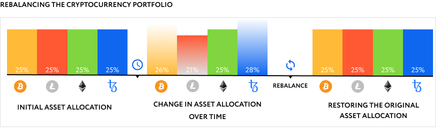 Rebalancing Strategy For Your Crypto Portfolio