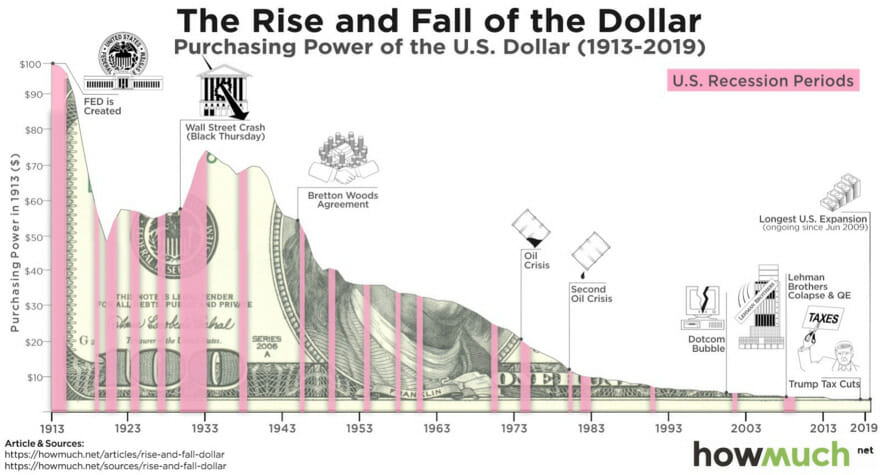The Rise And Fall Of The Dollar Infographic Illustrating The Depreciating Value Of The Dollar Over Time (@Howmuch.net)