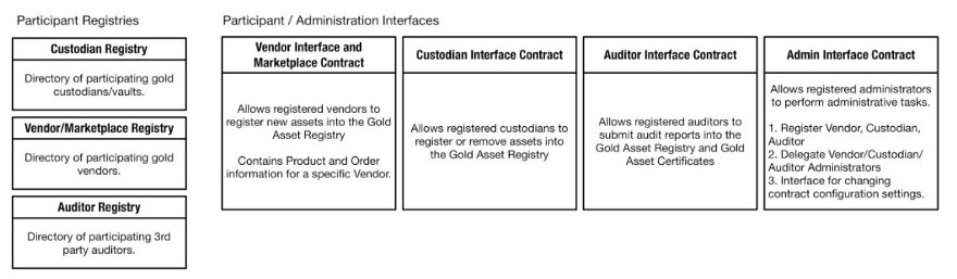 Digix’s Core Processes And Contracts