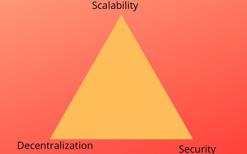 Scalability Trilemma