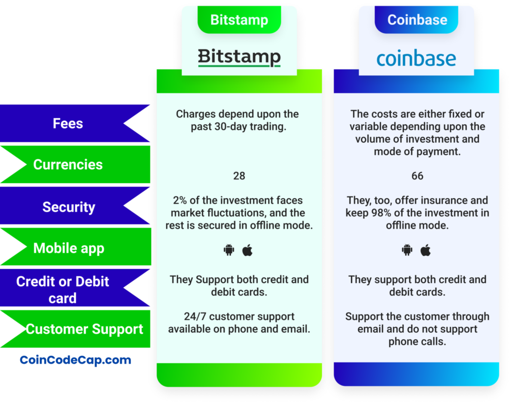 Why is bitstamp and coinbase different extn crypto