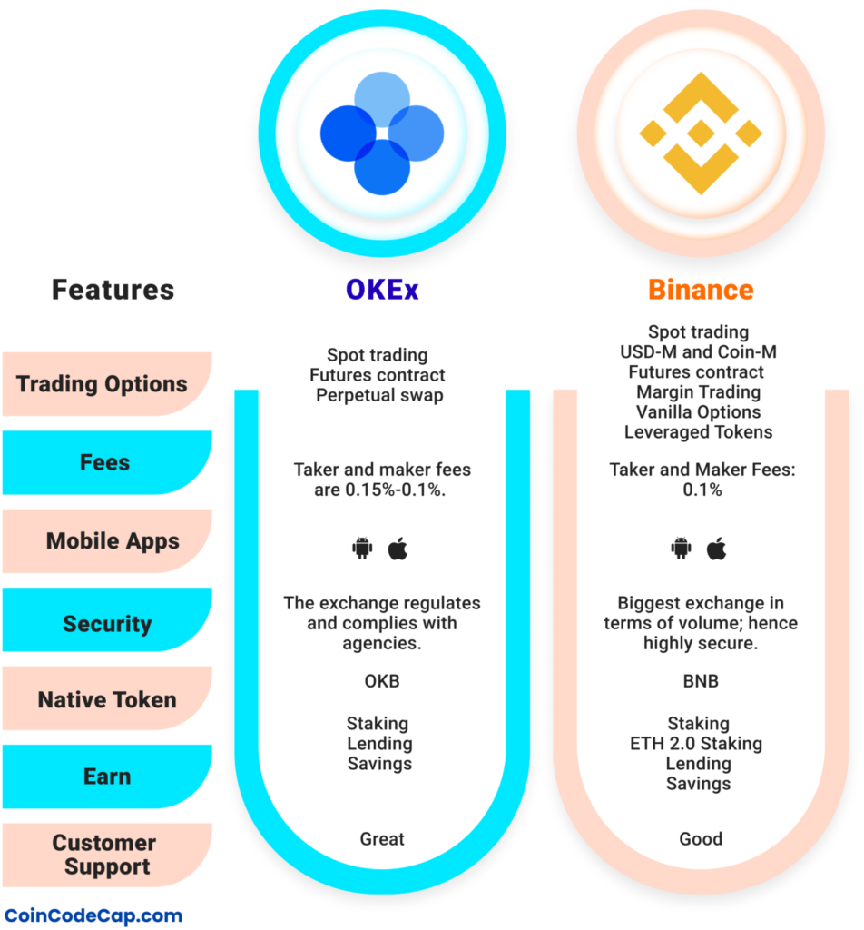 OKEx vs Binance