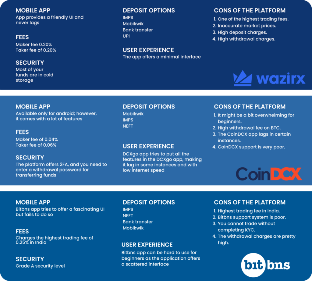 WazirX vs CoinDCX vs Bitbns