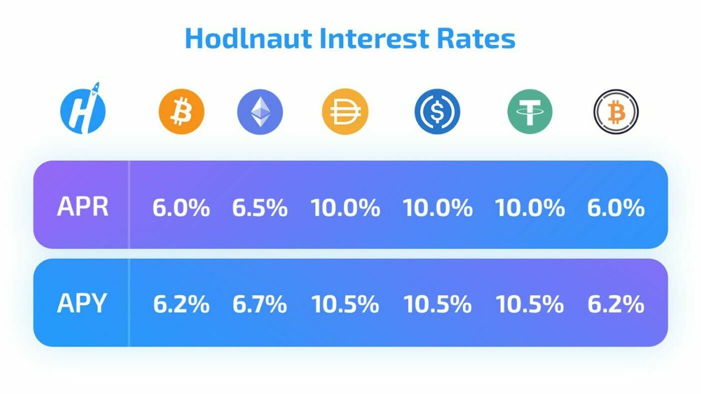 Hodlnaut Interest Rates