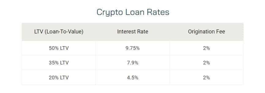 Blockfi Loan Rate