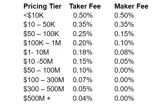 Coinbase Maker And Taker Fee
