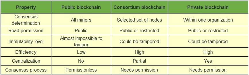 The Architecture Of Blockchain Technology