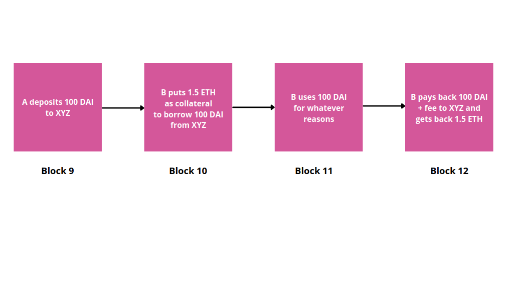 Introduction to Flash Loans: What is a Flash Loan Attack? 3 Collateralized Normal Loans