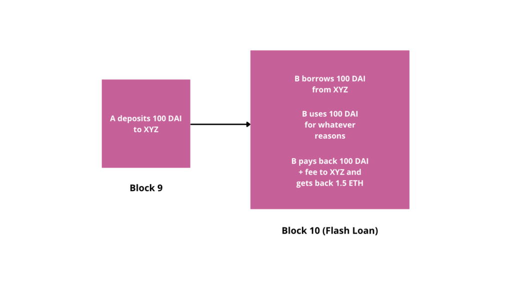 Introduction to Flash Loans: What is a Flash Loan Attack? 4 Introduction to Flash Loans: What is a Flash Loan Attack?