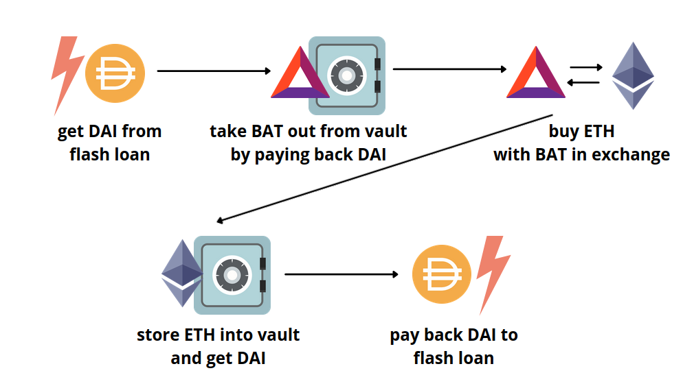 Flash Loan Hacks in DeFi: The KyberSwap Exploit and Its Implications